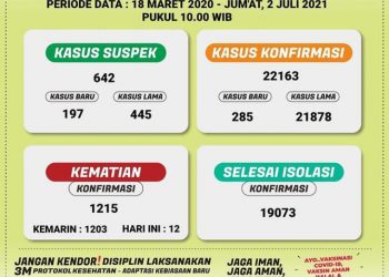 Update COVID-19 Provinsi Lampung: Tembus 285 Kasus dalam Sehari