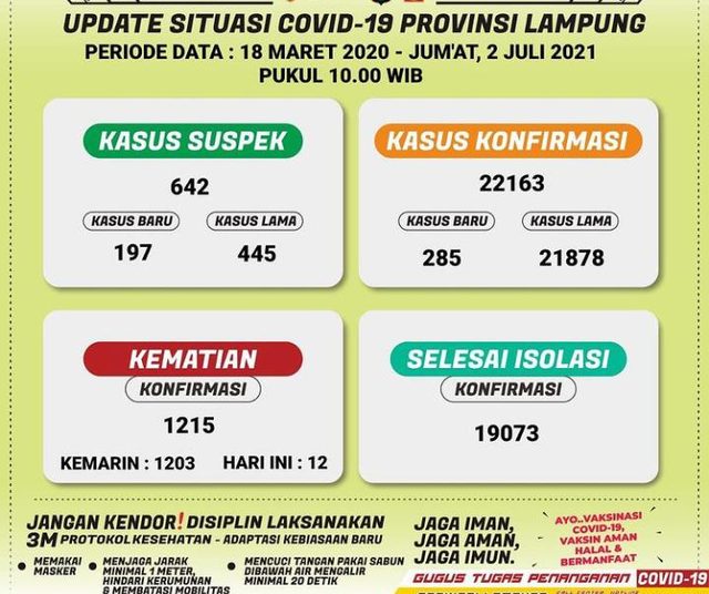 Update COVID-19 Provinsi Lampung: Tembus 285 Kasus dalam Sehari