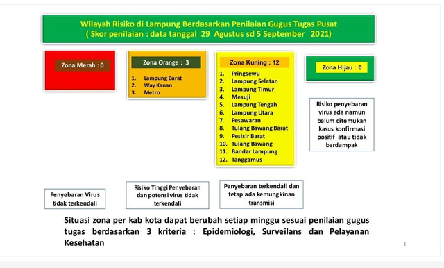 PPKM Level 3: Bandar Lampung Juga Turun ke Zona Kuning