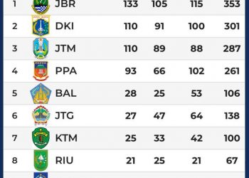 PON Berakhir, Lampung Masuk 10 Besar Provinsi Terbaik