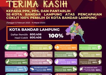 Coklit Bandar Lampung Capai 100 Persen, KPU Pastikan Pantarlih ke Lapangan