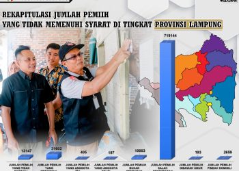 Bawaslu Lampung Temukan 719.144 Pemilih Salah TPS